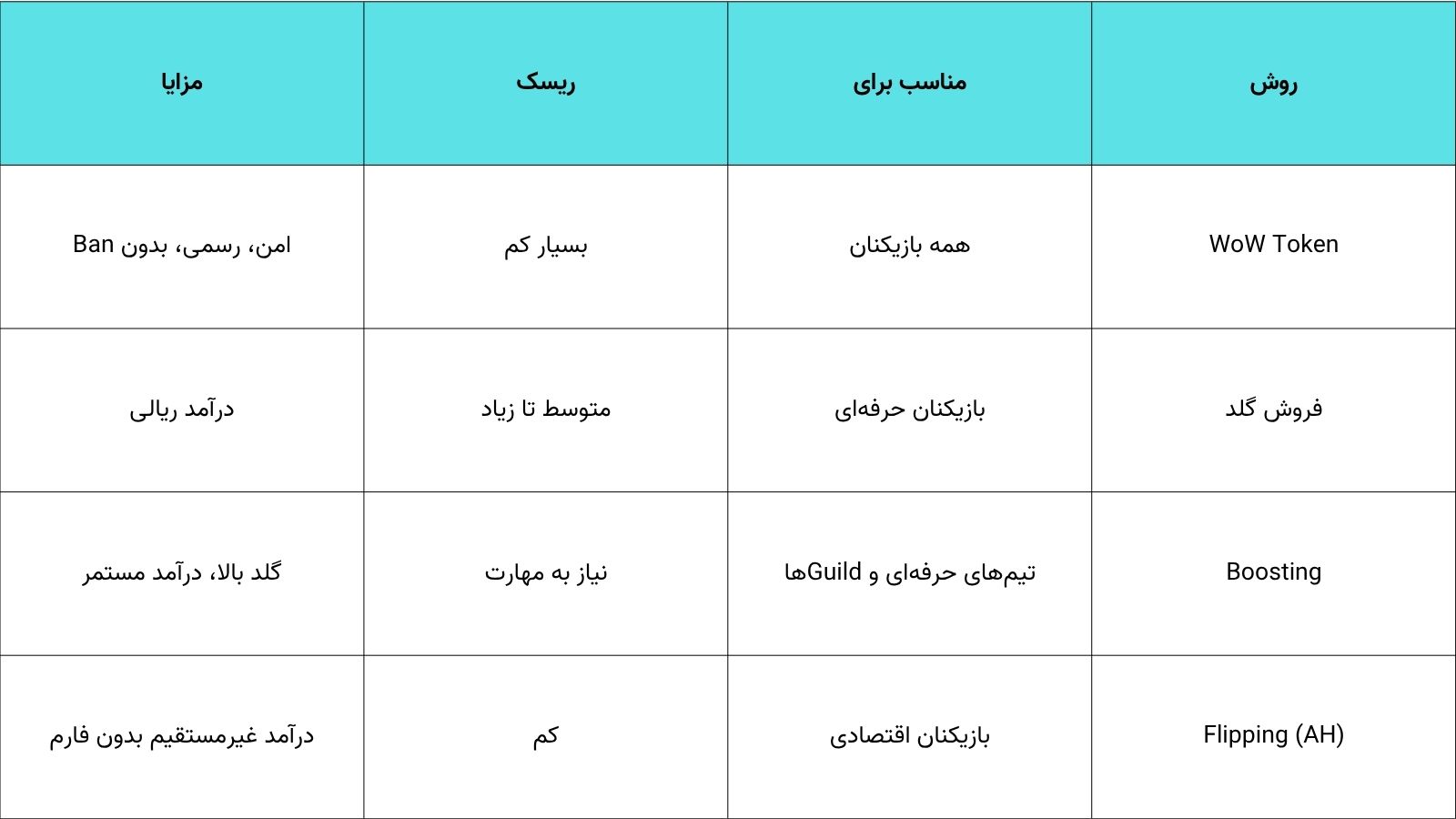 مقایسه روش های درآمد از wow
